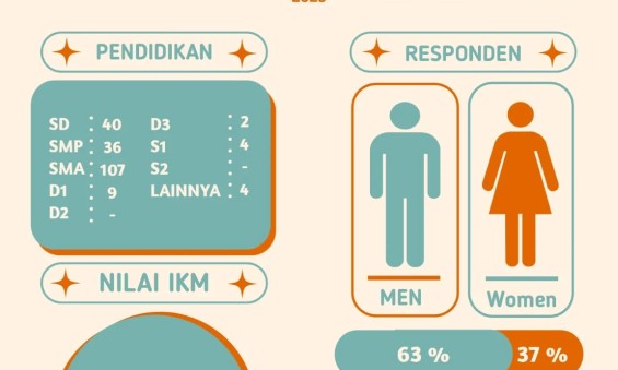 Nilai SKM Meningkat Tajam, Kelurahan Sidodamai Apresiasi Partisipasi Warga dalam Survey Kepuasan Masyarakat 2024–2025